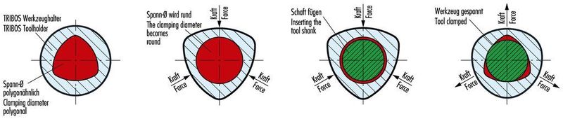 Bild 9: Einfach und äußerst wirkungsvoll: Eine polygonal geformte Spannbohrung sorgt bei Tribos für sicheren und präzisen Halt.  (Bild: Schunk)