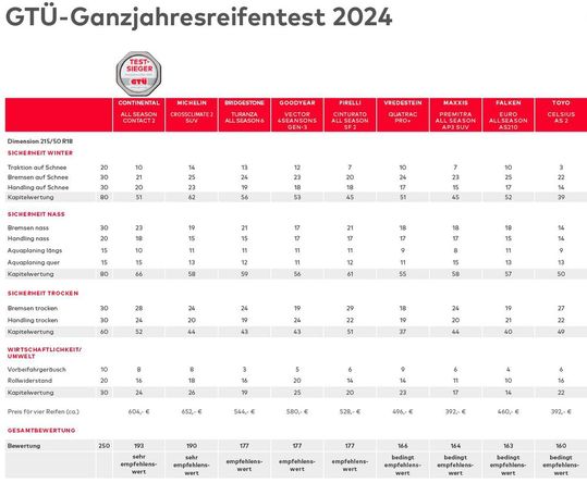 Die Ganzjahresreifen von Continental und Michelin haben einen deutlichen Vorsprung vor dem Rest des Feldes, aber auch Goodyear, Bridgestone und Pirelli sind empfehlenswert.(Bild:  GTÜ)