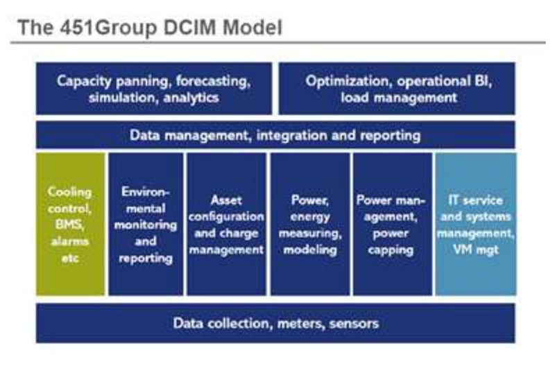 Das DCIM-Modell von The 451 Group teilt DCIM in verschiedene Funktionsblöcke, denen eine Datensammlung zu Grunde liegt. Die Daten dienen somit als Input für Management-Bereiche wie System-, Asset- und Change-Management, Kontrolle und Steuerung der Energiezufuhr und der IT-Services. Eine Daten-Management-Schicht sorgt für die Vermittlung zwischen den Daten aus Facilities und Netzen beispielsweise und den Planungs- und Optimierungsschichten. (Bild: The 451 Group/No Limits)