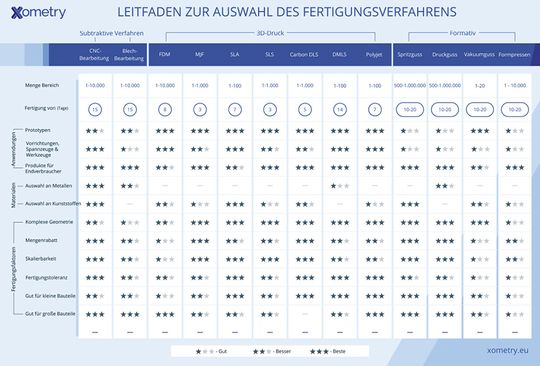 (Diese Grafik liefert Anhaltspunkte für die Auswahl der geeigneten Technologie. Bild: Xometry)