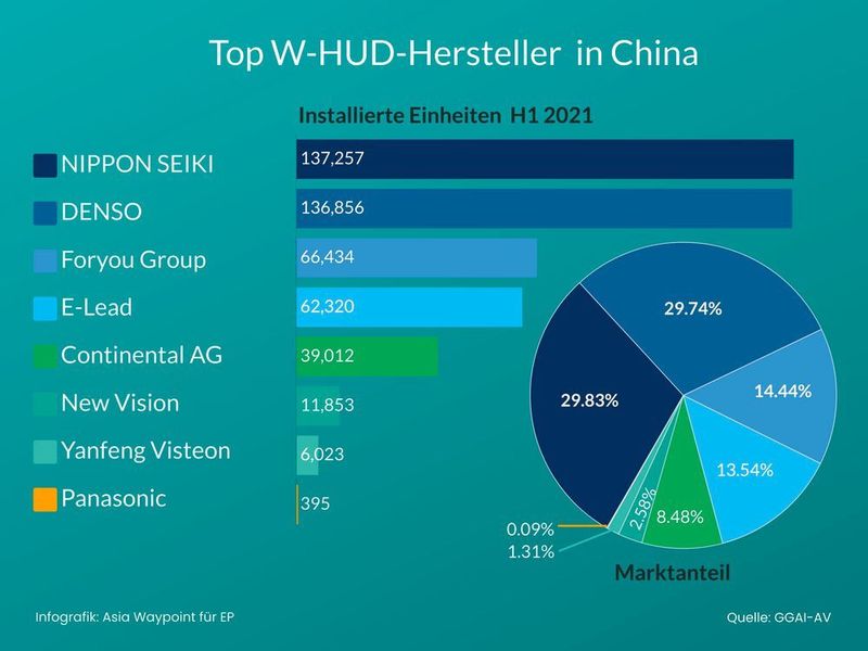 Voller Durchblick: Noch beherrschen aus Sicht Chinas ausländische Anbieter den aufstrebenden Markt für Head-Up-Displays. Doch chinesische Hersteller wie Foryou sind ebenso erfolgreich. (Asia Waypoint)