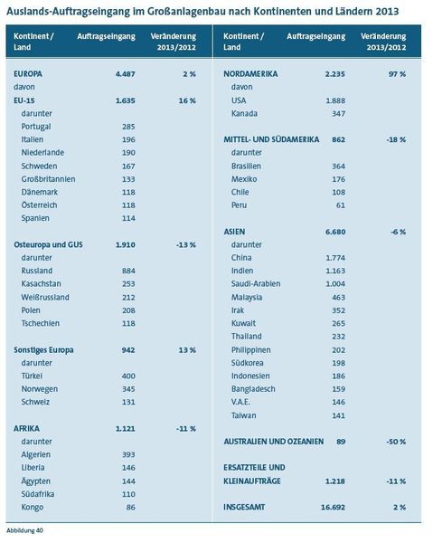 Screenshots zum Lagebericht der Arbeitsgemeinschaft Großanlagenbau 2013/2014 „Volatiles Umfeld: Wettbewerbsfähigkeit sichern – Rahmenbedingungen anpassen“. (Bild: VDMA Arbeitsgemeinschaft Großanlagenbau)