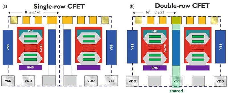 Bild 2: Konzeptionelle Darstellung eines (a) einreihigen und (b) zweireihigen CFET. (Bild: imec)