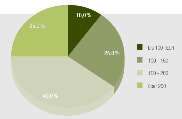 Einkommen der externen Geschäftsführers in Familienunternehmen.  (Gabriela Jaecker GmbH/ifm)