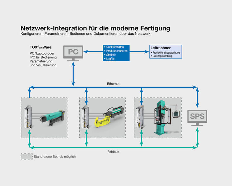 Plug & Work: Den Servoantrieb übers Netzwerk konfigurieren, parametrieren und bedienen. (Tox)