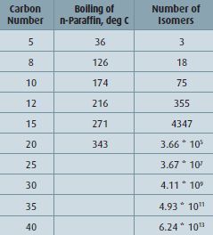 Table 1: Number of isomers as a function of carbon number (Table: PROCESS India)