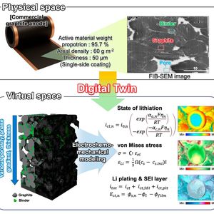 Bild 1: Schematische Darstellung der auf dem Digital Twin basierenden Analyse der Anodenabnutzung.(Bild:  KAIST)