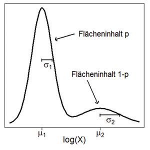 Abb. 2: Dichtefunktion der logarithmierten Genexpression log(X) einer einzelnen Zelle: Mit Wahrscheinlichkeit p ist sie  vom Typ I, ansonsten vom Typ II. In beiden Fällen ist X lognormalverteilt, d.h. log(X) ist normalverteilt. Für Typ I hat log(X) den Mittelwert µ_1 und die Standardabweichung s1, ansonsten Mittelwert  µ2 und Standardabweichung s2.