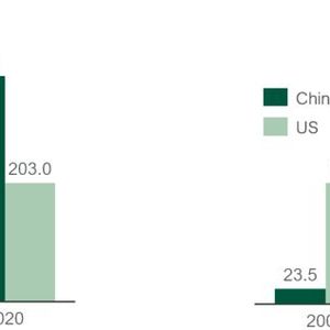 Abbildung 1: Handelsbilanz zwischen der EU, China und den USA von 2000 bis 2021(Quellen: Eurostat, Europäische Kommission, Proventis Partners)