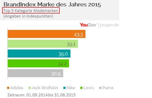 YouGov Marke des Jahres 2015: (Bild: YouGov)