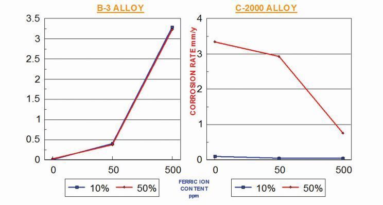 Figure 2: Influence of ferritc ions in boiling sulfuric acid. (Zapp AG)