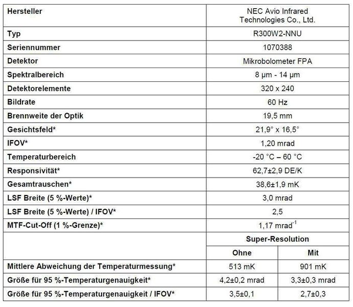 Technische Daten der Nec Avio Infrared Technologies R300W2 Wärmebildkamera und Ergebnisse der experimentellen Charakterisierung. Mit „*“ gekennzeichnet Parameter sind entweder direkt gemessen oder aus den Messungen abgeleitet. (Fraunhofer IOSB)