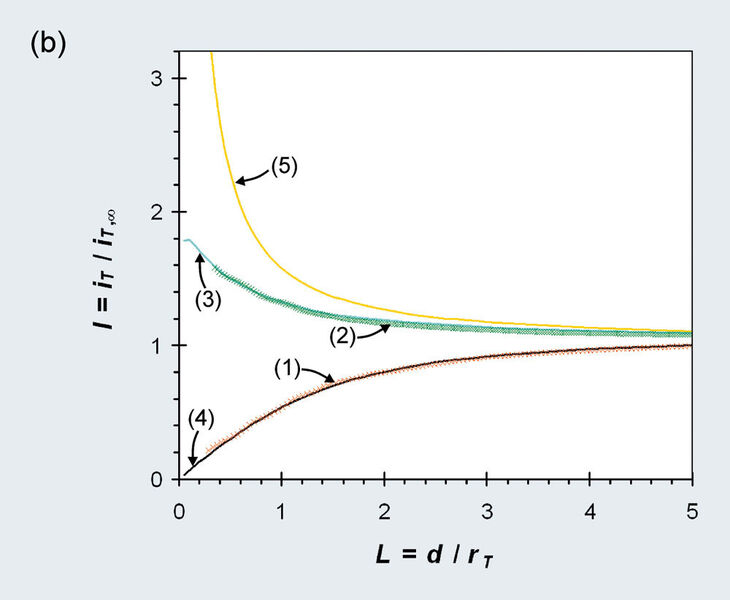 Abb. 3b: Annäherungskurven an SAM:
Strom-Abstandskurven an unterschiedlichen Oberflächen: (1) eingeschränkte Diffusion bei EG6-modifizierter Oberfläche; (2) Mediator-Regenerierung an MUS-modifizierter Goldoberfläche; (3) Kurvenanpassung an Kurve (2) ergibt eine scheinbare heterogene Reaktionsgeschwindigkeitskonstante khet' = 0.0116 cm s-1. Zum Vergleich sind auch die theoretische Kurve für eine inerte und isolierende Oberfläche (4) und das Mediatorrecycling bei diffusionskontrollierten Reaktionen an der UME und an der Probe (5) angegeben. (Archiv: Vogel Business Media)