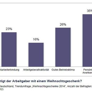 Warum der Chef seinen Mitarbeitern etwas schenkt...
