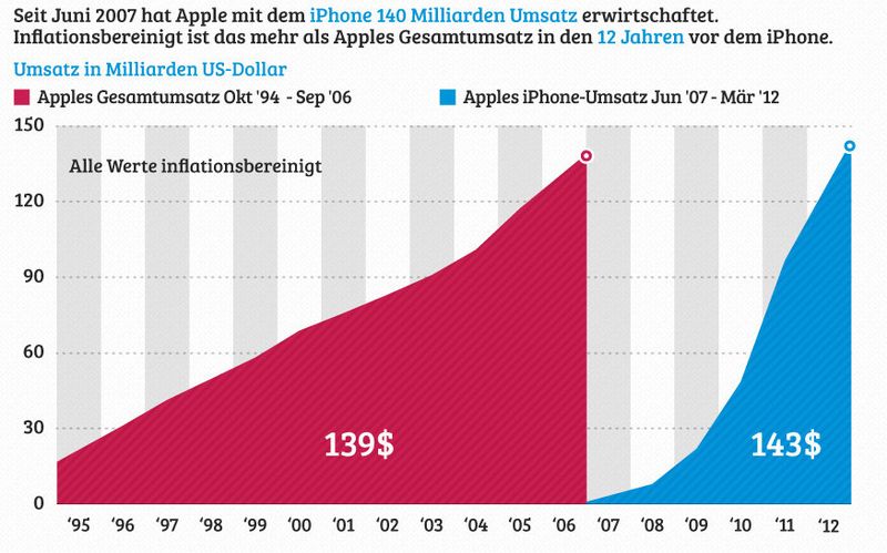 Und Apple wäre heute ohne das iPhone nicht dort, wo das Unternehmen heute steht... ((Grafik: Statista))