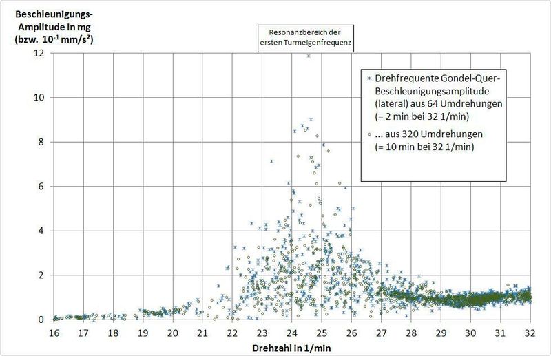 Bild 2: Drehfrequente Beschleunigungsamplitude aus Ordnungsanalyse für Gondel-Querrichtung über der Drehzahl. Aufschwingen wegen Resonanz nahe Turmeigenfrequenz (0,4 Hz = 24 min-1) sowie Einfluss der Länge des Auswertezeitraums auf Amplitudenhöhe. (Bild: VDI Wissensforum)