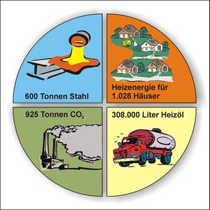 Umweltbewußt konstruieren:  Wären alle relevanten Applikationen mit den ROBA-DS Lamellenpaketkupplungen ausgestattet, könnten in Deutschland pro Jahr etwa 600 t Stahl eingespart werden. Die Energie, die für die Stahl-Erzeugung nötig wäre, würde dann für die Versorgung von 1 028 Häusern ausreichen. Zur Gewinnung der Stahlmenge müßten zudem über 308 333 l Heizöl eingesetzt werden, bei dessen Verbrennung etwa 925 t CO2 ausgestoßen werden würde. Bilder: Chr. Mayr