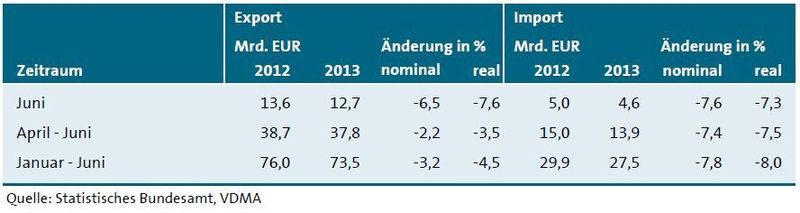 Deutscher Maschinenaußenhandel. (Bild: VDMA)
