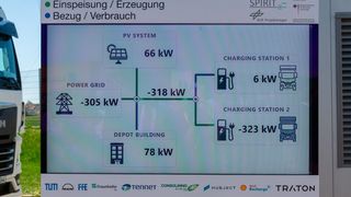 Das Schaubild zeigt sowohl die Einspeisung/Erzeugung als auch den Bezug/Verbrauch eines Elektro-Lkw Marke MAN eTGX mit 480 kWh nutzbarer Batteriekapazität auf dem Betriebsgelände der Spedition Schmid in Obertraubling bei Regensburg. (Bild: Shell)