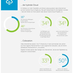 Laut der Umfrage setzen sogenannte digitale Vorreiter auf die Hybrid Cloud.