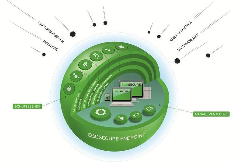 EgoSecure Endpoint setzt ein mehrstufiges Sicherheitskonzept von Access Control und Antivirus, über Content Security, Application Control und Verschlüsselung um und bietet dazu noch nützliche Funktionen wie eben das Power Management an. (Bild: EgoSecure)