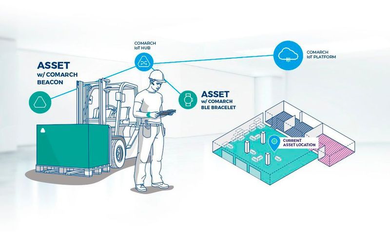 Asset Tracking in der Logistik (Bild: Comarch)