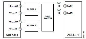 Bild 8: Das Applikationsdiagramm zeigt die Möglichkeit der Filter-Umschaltung mit den Haupt- und Hilfsausgängen beim ADF4351 (Bild: Analog Devices)