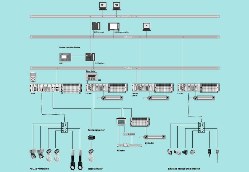 Diagnose von der Sensor-Aktor- bis zur Leitebene: CPX/MPA verbindet auf der Feldebene die unterschiedlichen Diagnoselevels zu einem geschlossenen System. (Archiv: Vogel Business Media)