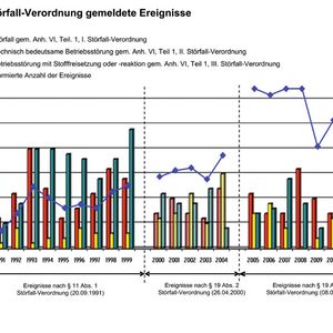 Seit 1991 registriert die ZEMA alle meldepflichtigen Ereignisse in Anlagen, die der Störfall-Verordnung unterliegen. Vermutlich durch die verbesserte Meldedisziplin nahmen die Ereignismeldungen laut dem Umweltbundesamt zunächst bis zum Jahr 1993 zu. Erst dann pegelten sich die Unfallberichte auf einem vergleichbaren Niveau ein. Mit der neuen Störfall-Verordnung 2000 ging die absolute Anzahl der meldepflichtigen Ereignisse zurück, da ihre Anwendbarkeit auf bestimmte Anlagenarten entfiel. Für die normierte Anzahl der Ereignismeldungen (Ereignisse pro Anlage und Jahr) war von 1993 bis 1995 eine leichte Abnahme erkennbar. Seit 1997 war die Tendenz ansteigend. Für 2010 ergibt sich ein Wert von 10,3 Ereignissen pro 1 000 Betriebsbereiche. Dabei ist zu berücksichtigen, dass sich 2000 und 2005 die Bezugsbasis geändert hat (Anlagen wurden durch Betriebsbereiche ersetzt und Wegfall der Anlagen nach Anhang VII, Störfall-Verordnung 2000), so dass kein unmittelbarer Vergleich angestellt werden kann (Quelle: Umweltbundesamt).