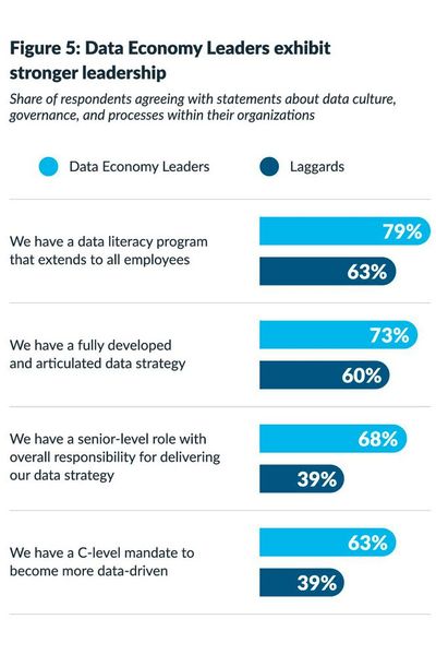 Die Leader haben bei der Teilnahme an der Data Economy klare Vorteile. (Bild: Snowflake)