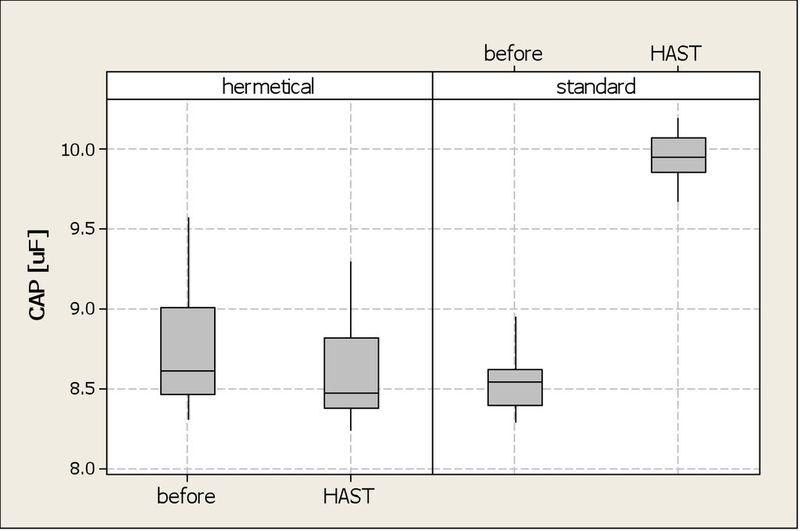 Bild 9: Kapazitätsänderungen von Kondensatoren (10 µF/35 V) mit PEDOT-Kathoden nach 64 Stunden Feuchteprüfung bei Nennspannung. Verglichen wurden hermetisch gekapselte Kondensatoren mit Standardbauteilen. (Bild: AVX)