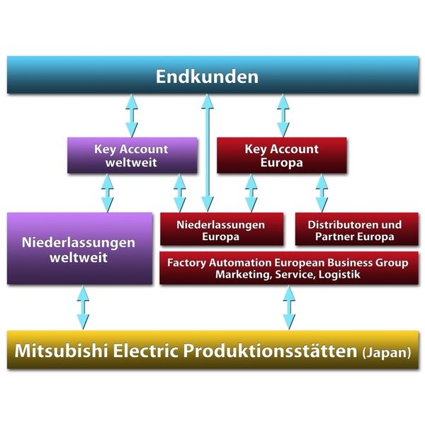 Zentrales Key Account Management von Mitsubishi Electric für Großkunden weltweit: So wird der Lieferant von Automatisierungstechnik zum vielseitigen Problemlöser. (Archiv: Vogel Business Media)