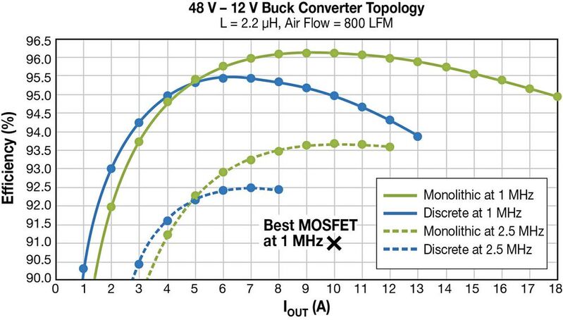 Bild 4: Vergleich des Wirkungsgrads eines 48- auf 12-V-Abwärtswandlers zwischen einem monolithischen EPC2152 und vergleichbaren diskreten GaN-Bauelementen mit einem Silizium-Treiber-IC. Der EPC2152 ist 35% kleiner und deutlich effizienter. Der maximale Wirkungsgrad eines MOSFET-basierten Abwärtswandlers ist deutlich schlechter (X).