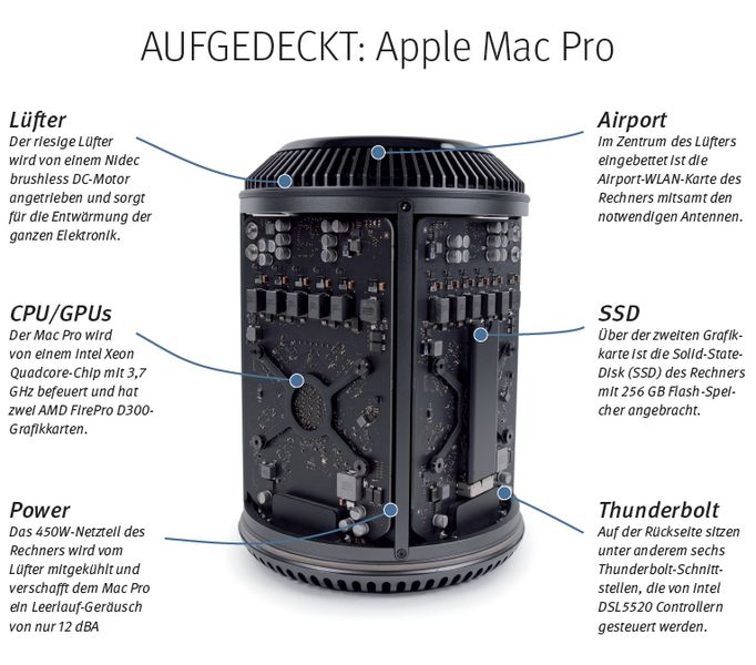 Die Geschichte der Apple-Computer ist nicht arm an außergewöhnlichen Designs, erwähnt seien hier nur der halbkugelförmige iMac G4 von 2002 oder der würfelförmige Cube. Jüngstes Mitglied dieser Familie ist der vergangenen Herbst auf dem Markt eingeführte Mac Pro. Unter dem zylindrischen Gehäuse mit obenliegender Lüftungsöffnung, das gelegentlich als 