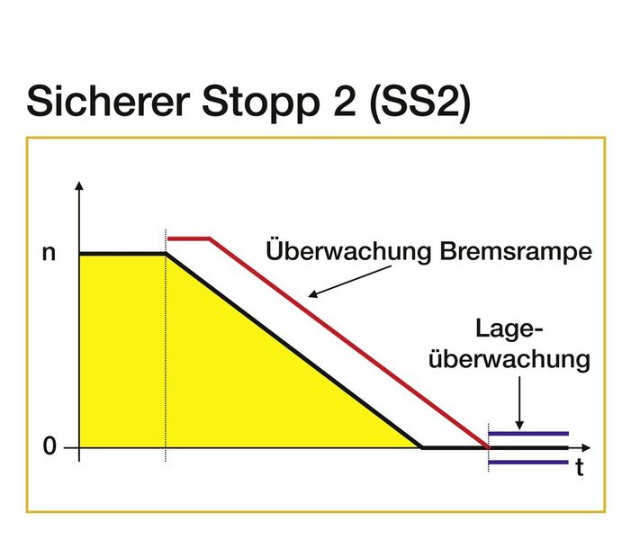 c) Sicherer Stopp 2 (SS2) und  (Bild: Yaskawa)