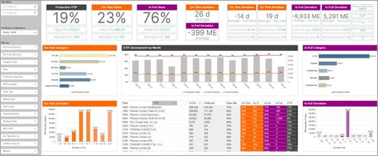 The screenshot shows the "Production Overview" dashboard.(Image: cbs Coropate Business Solutions)