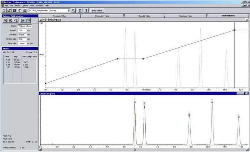 Abb. 3: Screenshot der Drylab-Software während der Methodenentwicklung für die rein wässrige Sulfonamid-Trennung.  (Bild: IUTA)