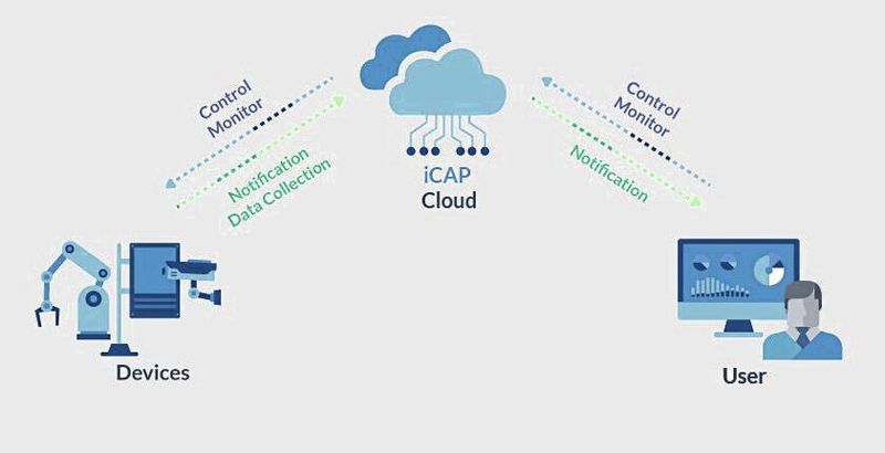 Fernzugriff über die iCAP-Cloud.