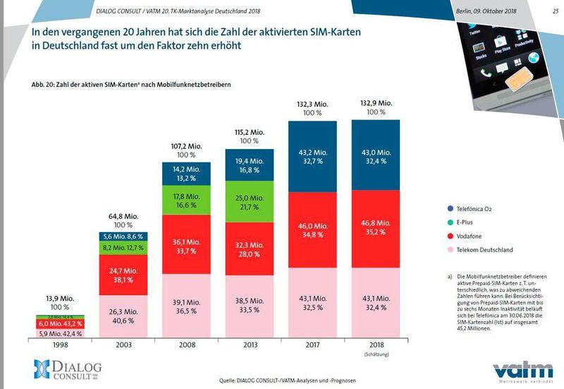 Für die mobile Welt braucht es mehr SIM-Karten. (VATM)