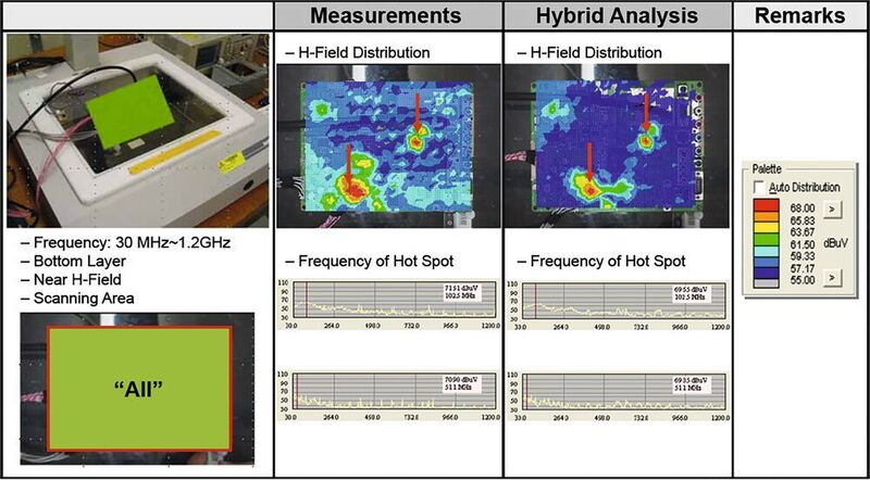 Bild 3: Übereinstimmung von H-Feld Messung und Simulation. (FlowCAD)