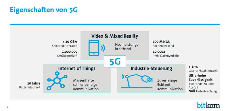 Eigenschaften und wichtige Use Cases für 5G (Bild: Bitkom)
