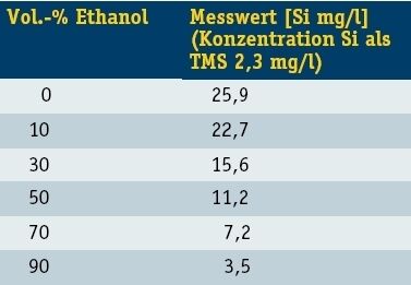 Tabelle 5: Einfluss des steigenden Ethanol-Gehaltes bei der Messung mit F-AAS (Archiv: Vogel Business Media)