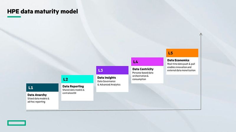 Das für die Umfrage von HPE entwickelte Reifegradmodell bewertet die Fähigkeit eines Unternehmens, mit Daten Wertschöpfung zu betreiben. Grundlage dafür sind strategische, organisatorische und technologische Kriterien. Die niedrigste Reifegradstufe (1) wird als „Daten-Anarchie“ bezeichnet; auf dieser Stufe sind Datenbestände voneinander isoliert und werden nicht systematisch ausgewertet. Die höchste Stufe (5) wird als „Daten-Ökonomie“ bezeichnet. Hier ist die Datenstrategie ein Kernbestandteil der Organisations-Strategie; es gibt einen einheitlichen Zugriff auf interne und externe Datenquellen, die mit Analytics und künstlicher Intelligenz (KI) verarbeitet werden. (Bild: HPE/YouGov)