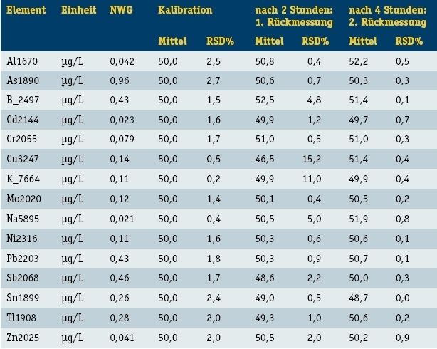 Tabelle 2: Multielementuntersuchung verschiedener Emissionslinien im Spurenbereich: Ermittlung  der Nachweisgrenzen und Stabilität (Rückmessung des Standards nach zwei und vier Stunden) (Archiv: Vogel Business Media)