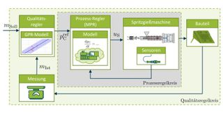 The control concept for thermoplastic injection molding is based on a learning, model-predictive control system (Bild: IKV)