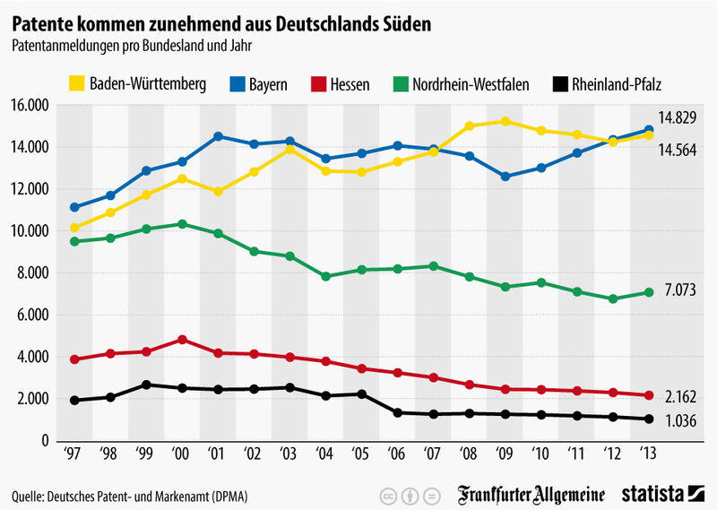 Die Grafik zeigt die Zahl der Patentanmeldungen pro Bundesland und Jahr. (Frankfurter Allgemeine; DPMA; Statista)