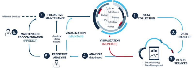 Der Weg von der Datenerhebung bis zur vorausschauenden Wartung. (Bild: Bosch Rexroth)