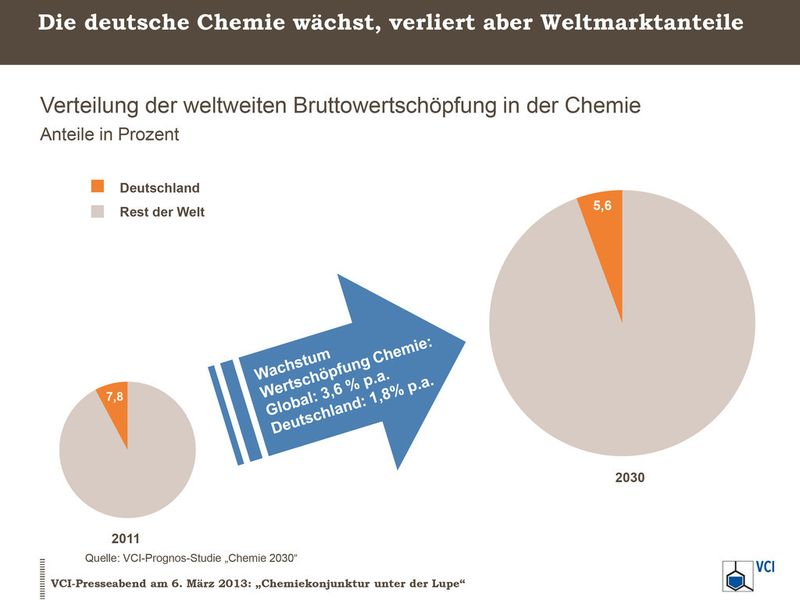 Prognose 203o: Die deutsche Chemie wächst,verliert aber Weltmarktanteile. (Bild: VCI)
