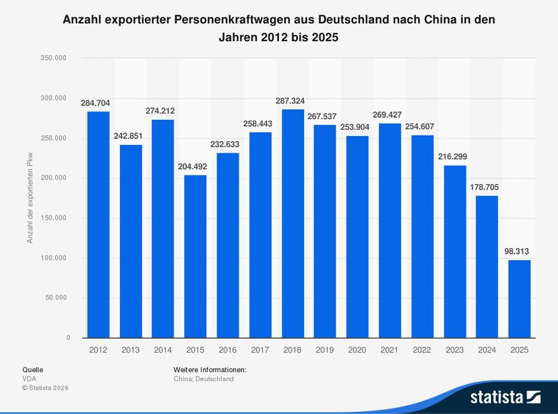 The export of passenger cars from Germany to China is also sharply declining. (Source: Statista)