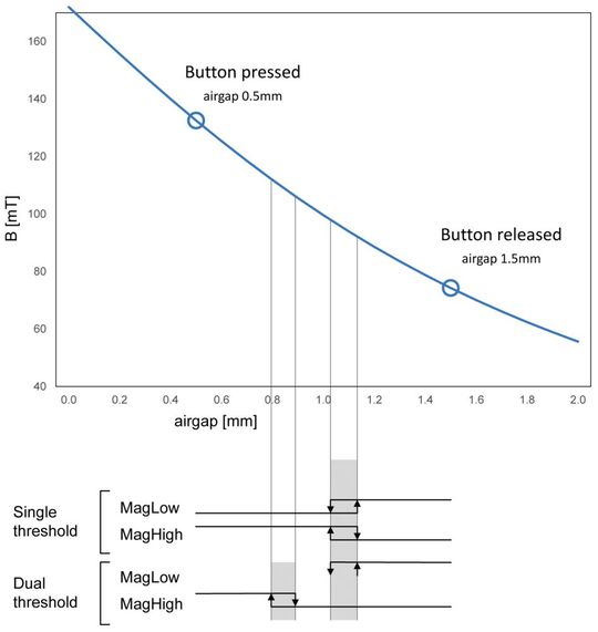 Bild 7: Ein implementierter Taster mit dem MA800.(Bild:  MonolithicPower)